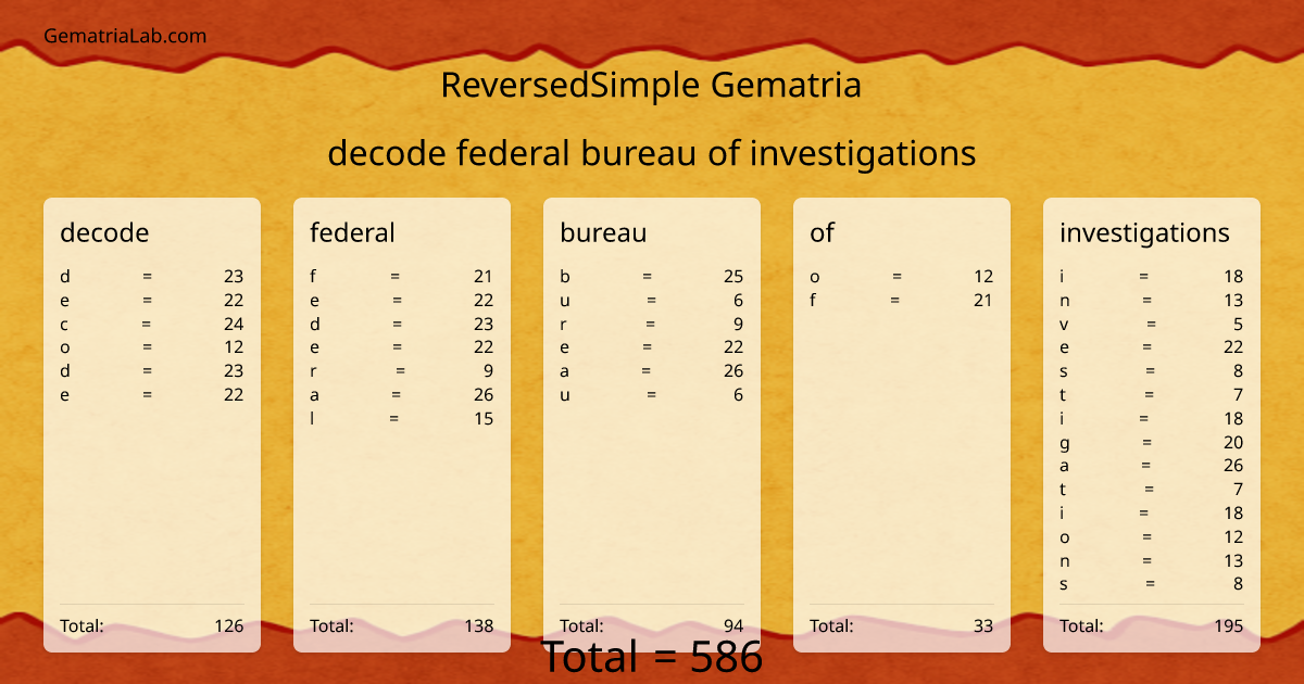 decode federal bureau of investigations in reversedSimple Gematria
